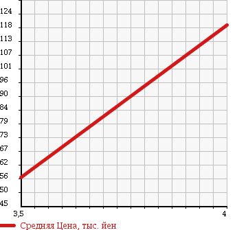 Аукционная статистика: График изменения цены DAIHATSU COO 2006 M411S в зависимости от аукционных оценок