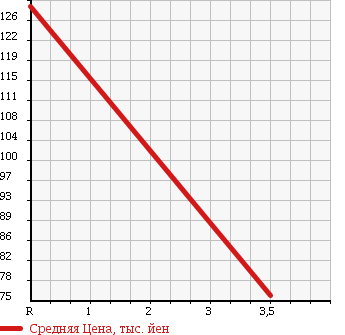Аукционная статистика: График изменения цены DAIHATSU COO 2007 M411S в зависимости от аукционных оценок