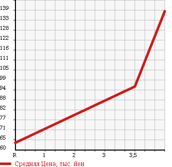 Аукционная статистика: График изменения цены DAIHATSU COO 2008 M411S в зависимости от аукционных оценок