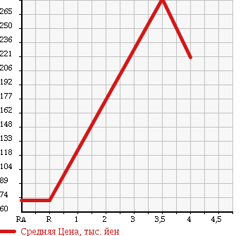 Аукционная статистика: График изменения цены DAIHATSU COO 2009 M411S в зависимости от аукционных оценок