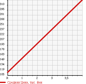 Аукционная статистика: График изменения цены DAIHATSU COO 2010 M411S в зависимости от аукционных оценок