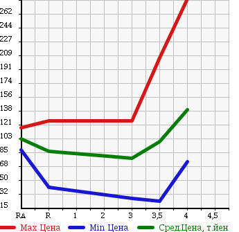 Аукционная статистика: График изменения цены DAIHATSU BOON LUMINAS 2009 M502G в зависимости от аукционных оценок