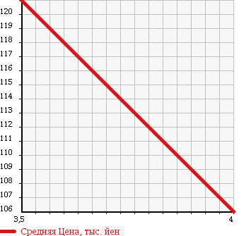 Аукционная статистика: График изменения цены DAIHATSU BOON LUMINAS 2010 M502G в зависимости от аукционных оценок