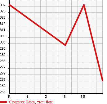 Аукционная статистика: График изменения цены DAIHATSU BOON LUMINAS 2011 M502G в зависимости от аукционных оценок
