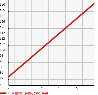 Аукционная статистика: График изменения цены DAIHATSU BOON 2009 M502G в зависимости от аукционных оценок