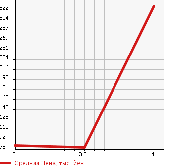 Аукционная статистика: График изменения цены DAIHATSU BOON LUMINAS 2009 M512G в зависимости от аукционных оценок