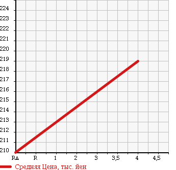 Аукционная статистика: График изменения цены DAIHATSU BOON LUMINAS 2012 M512G в зависимости от аукционных оценок