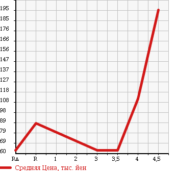 Аукционная статистика: График изменения цены DAIHATSU BOON 2010 M600S в зависимости от аукционных оценок