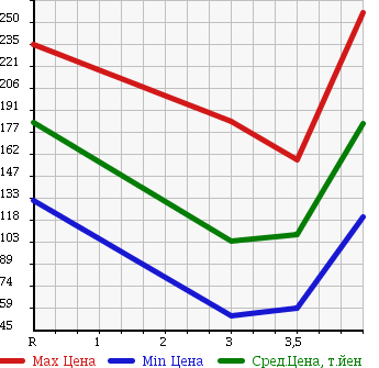 Аукционная статистика: График изменения цены DAIHATSU BOON 2012 M600S в зависимости от аукционных оценок