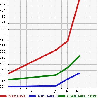 Аукционная статистика: График изменения цены DAIHATSU BOON 2013 M600S в зависимости от аукционных оценок