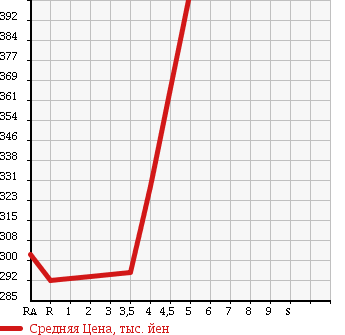 Аукционная статистика: График изменения цены DAIHATSU BOON 2014 M600S в зависимости от аукционных оценок