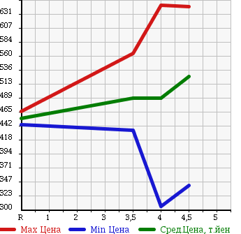 Аукционная статистика: График изменения цены DAIHATSU BOON 2015 M600S в зависимости от аукционных оценок