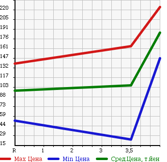 Аукционная статистика: График изменения цены DAIHATSU BOON 2010 M601S в зависимости от аукционных оценок