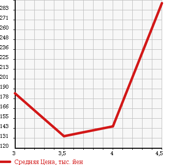 Аукционная статистика: График изменения цены DAIHATSU BOON 2011 M601S в зависимости от аукционных оценок