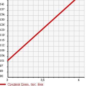 Аукционная статистика: График изменения цены DAIHATSU BOON 2012 M601S в зависимости от аукционных оценок