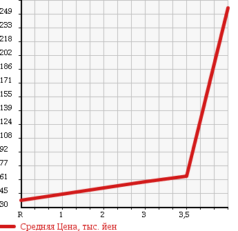 Аукционная статистика: График изменения цены DAIHATSU BOON 2010 M610S в зависимости от аукционных оценок
