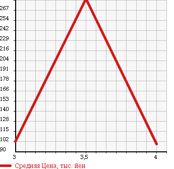 Аукционная статистика: График изменения цены DAIHATSU BOON 2011 M610S в зависимости от аукционных оценок