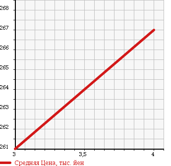Аукционная статистика: График изменения цены DAIHATSU BOON 2013 M610S в зависимости от аукционных оценок
