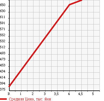 Аукционная статистика: График изменения цены DAIHATSU BOON 2015 M610S в зависимости от аукционных оценок