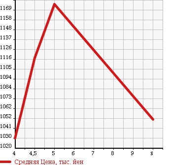 Аукционная статистика: График изменения цены DAIHATSU BOON 2017 M710S в зависимости от аукционных оценок