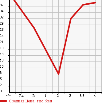 Аукционная статистика: График изменения цены DAIHATSU HIJET TRUCK 1994 S100P в зависимости от аукционных оценок