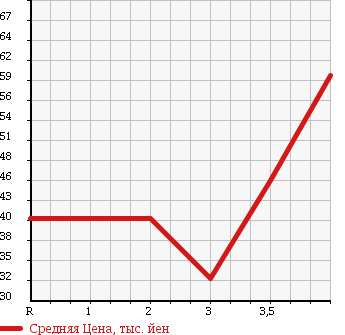 Аукционная статистика: График изменения цены DAIHATSU HIJET TRUCK 1998 S100P в зависимости от аукционных оценок
