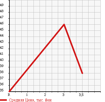 Аукционная статистика: График изменения цены DAIHATSU HIJET 1994 S100P в зависимости от аукционных оценок