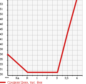 Аукционная статистика: График изменения цены DAIHATSU HIJET 1995 S100P в зависимости от аукционных оценок