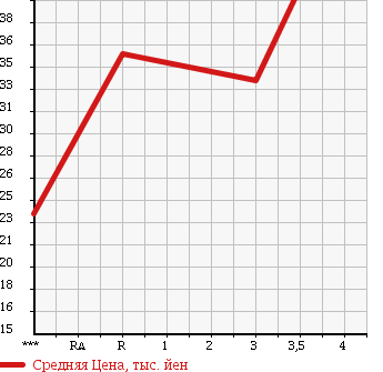 Аукционная статистика: График изменения цены DAIHATSU HIJET 1996 S100P в зависимости от аукционных оценок