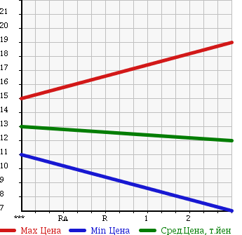 Аукционная статистика: График изменения цены DAIHATSU HIJET 1996 S100V в зависимости от аукционных оценок