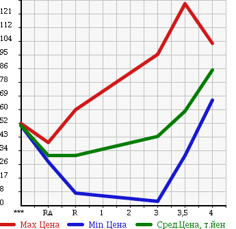 Аукционная статистика: График изменения цены DAIHATSU HIJET TRUCK 1995 S110P в зависимости от аукционных оценок