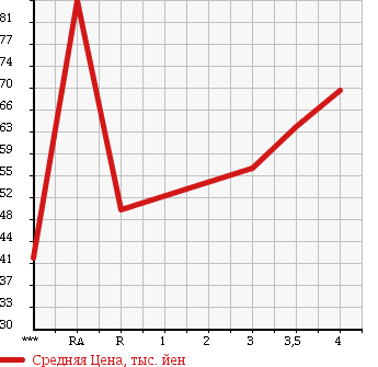 Аукционная статистика: График изменения цены DAIHATSU HIJET TRUCK 1997 S110P в зависимости от аукционных оценок