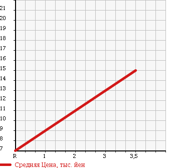 Аукционная статистика: График изменения цены DAIHATSU ATRAI 1994 S120V в зависимости от аукционных оценок