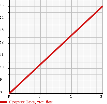 Аукционная статистика: График изменения цены DAIHATSU ATRAI 1996 S120V в зависимости от аукционных оценок