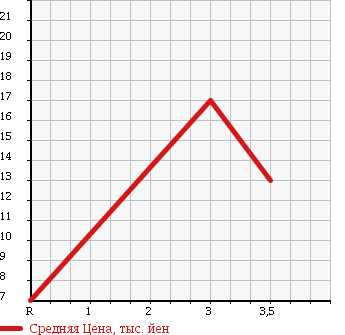 Аукционная статистика: График изменения цены DAIHATSU ATRAI 1997 S120V в зависимости от аукционных оценок