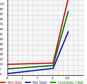 Аукционная статистика: График изменения цены DAIHATSU ATRAI 1998 S120V в зависимости от аукционных оценок