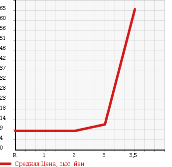 Аукционная статистика: График изменения цены DAIHATSU ATRAI 1994 S130V в зависимости от аукционных оценок