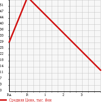 Аукционная статистика: График изменения цены DAIHATSU HIJET TRUCK 2000 S200C в зависимости от аукционных оценок