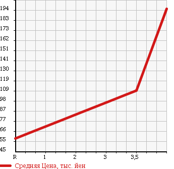 Аукционная статистика: График изменения цены DAIHATSU HIJET TRUCK 2002 S200C в зависимости от аукционных оценок