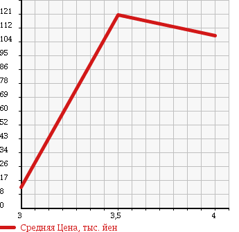 Аукционная статистика: График изменения цены DAIHATSU HIJET TRUCK 2003 S200C в зависимости от аукционных оценок