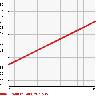 Аукционная статистика: График изменения цены DAIHATSU HIJET TRUCK 2005 S200C в зависимости от аукционных оценок