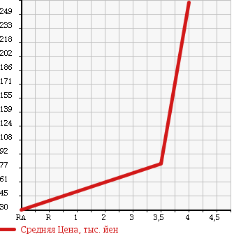 Аукционная статистика: График изменения цены DAIHATSU HIJET TRUCK 2006 S200C в зависимости от аукционных оценок