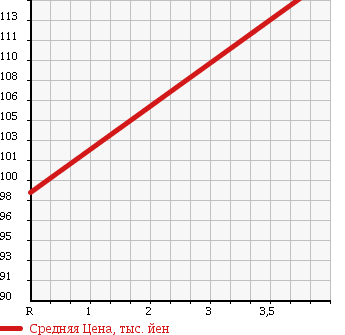 Аукционная статистика: График изменения цены DAIHATSU HIJET 2003 S200C в зависимости от аукционных оценок