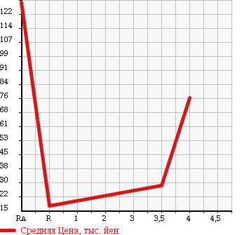 Аукционная статистика: График изменения цены DAIHATSU HIJET 2004 S200C в зависимости от аукционных оценок
