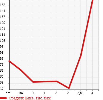 Аукционная статистика: График изменения цены DAIHATSU HIJET TRUCK 2001 S200P в зависимости от аукционных оценок