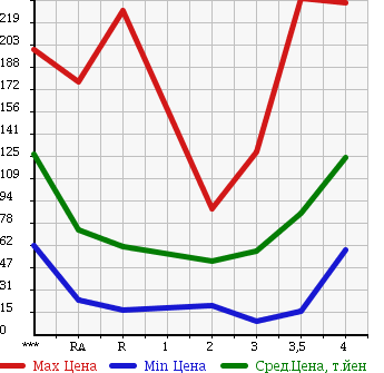 Аукционная статистика: График изменения цены DAIHATSU HIJET TRUCK 2002 S200P в зависимости от аукционных оценок