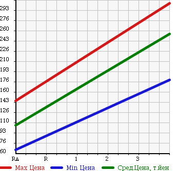 Аукционная статистика: График изменения цены DAIHATSU HIJET TRUCK 2008 S200P в зависимости от аукционных оценок