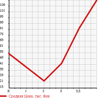 Аукционная статистика: График изменения цены DAIHATSU HIJET 2000 S200P в зависимости от аукционных оценок