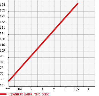 Аукционная статистика: График изменения цены DAIHATSU HIJET 2008 S200P в зависимости от аукционных оценок