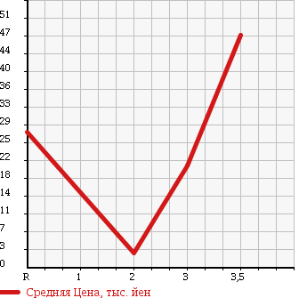Аукционная статистика: График изменения цены DAIHATSU HIJET 2002 S200V в зависимости от аукционных оценок